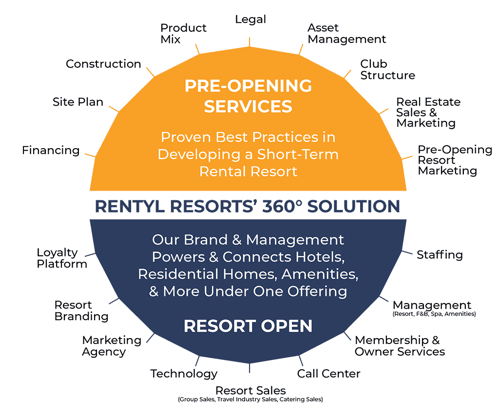 Rentyl Resorts’ 360° Solution: Pre-Opening Services & Resort Open